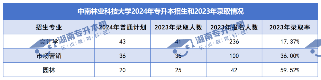 普通計(jì)劃20009人，2024年湖南專升本各招生院校招生計(jì)劃匯總(圖4)