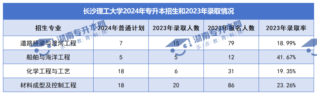 普通計(jì)劃20009人，2024年湖南專升本各招生院校招生計(jì)劃匯總(圖2)