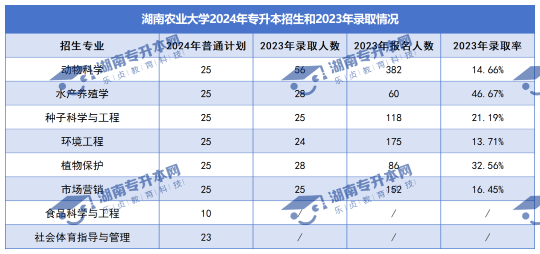 普通計(jì)劃20009人，2024年湖南專升本各招生院校招生計(jì)劃匯總(圖3)