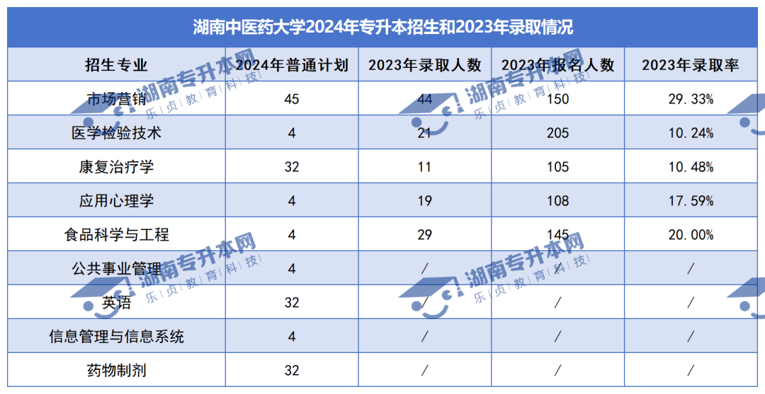 普通計(jì)劃20009人，2024年湖南專升本各招生院校招生計(jì)劃匯總(圖5)