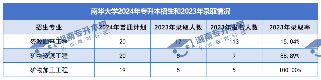 普通計(jì)劃20009人，2024年湖南專升本各招生院校招生計(jì)劃匯總(圖6)