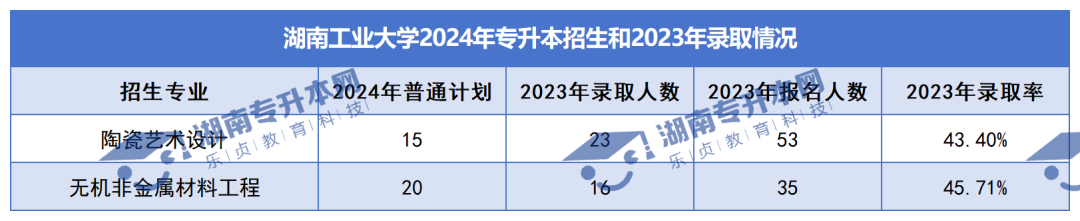 普通計(jì)劃20009人，2024年湖南專升本各招生院校招生計(jì)劃匯總(圖9)