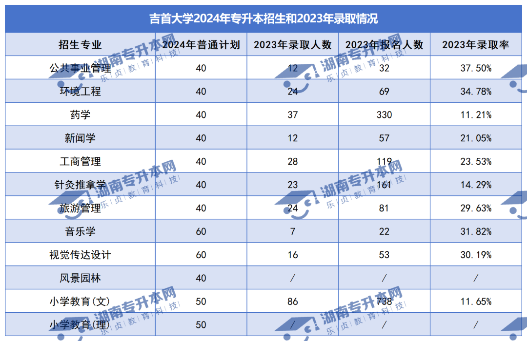 普通計(jì)劃20009人，2024年湖南專升本各招生院校招生計(jì)劃匯總(圖8)