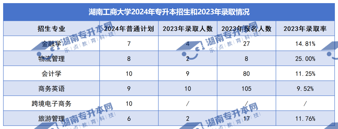 普通計(jì)劃20009人，2024年湖南專升本各招生院校招生計(jì)劃匯總(圖10)