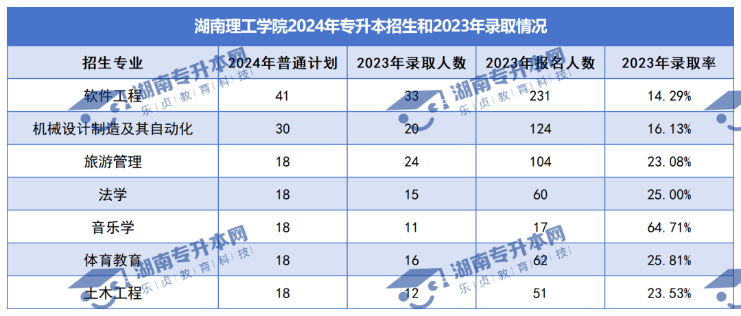 普通計(jì)劃20009人，2024年湖南專升本各招生院校招生計(jì)劃匯總(圖11)