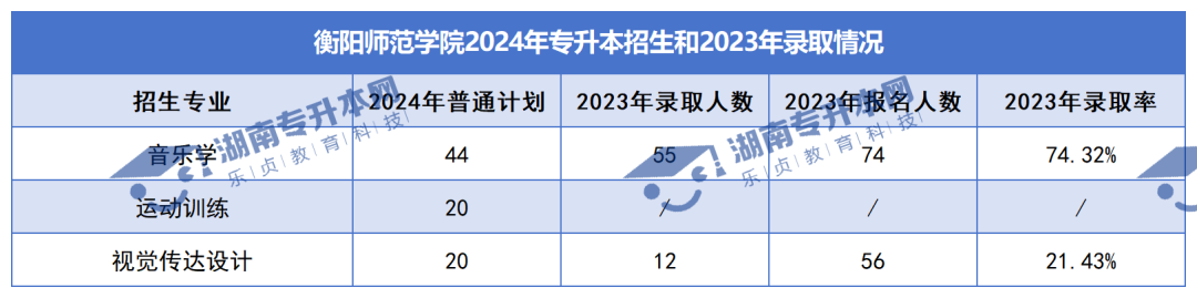 普通計(jì)劃20009人，2024年湖南專升本各招生院校招生計(jì)劃匯總(圖12)