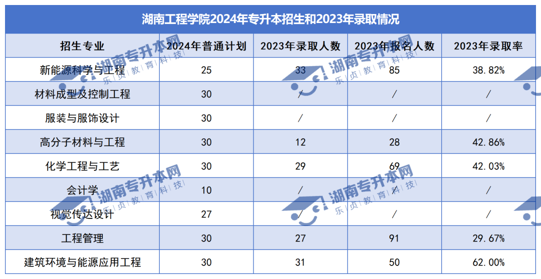 普通計(jì)劃20009人，2024年湖南專升本各招生院校招生計(jì)劃匯總(圖15)