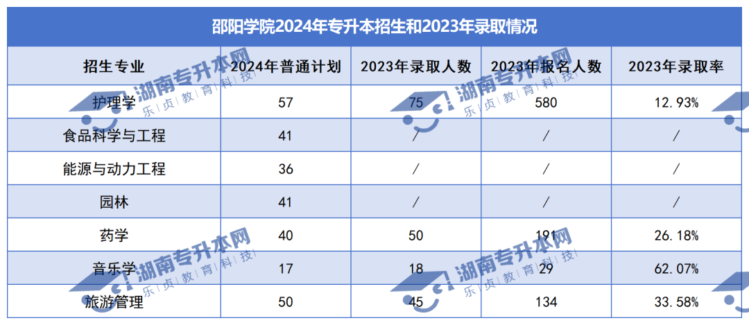 普通計(jì)劃20009人，2024年湖南專升本各招生院校招生計(jì)劃匯總(圖19)