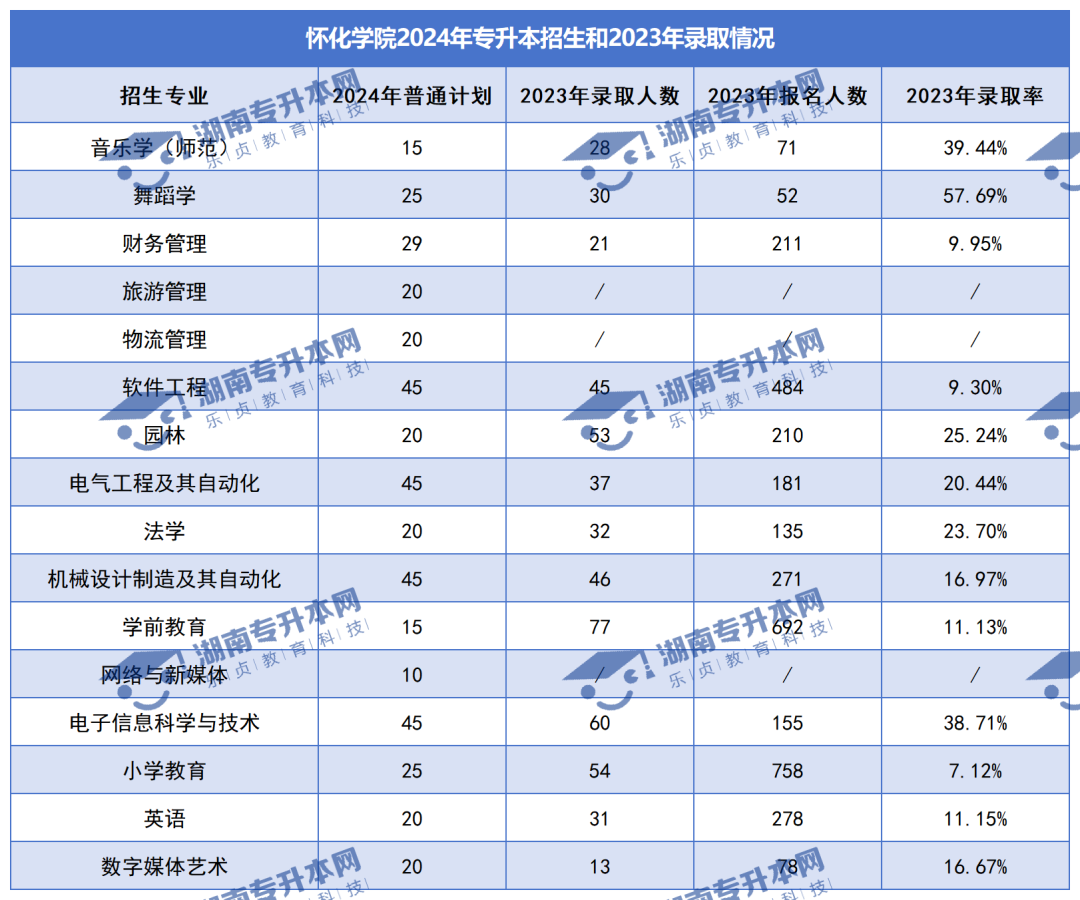 普通計(jì)劃20009人，2024年湖南專升本各招生院校招生計(jì)劃匯總(圖20)