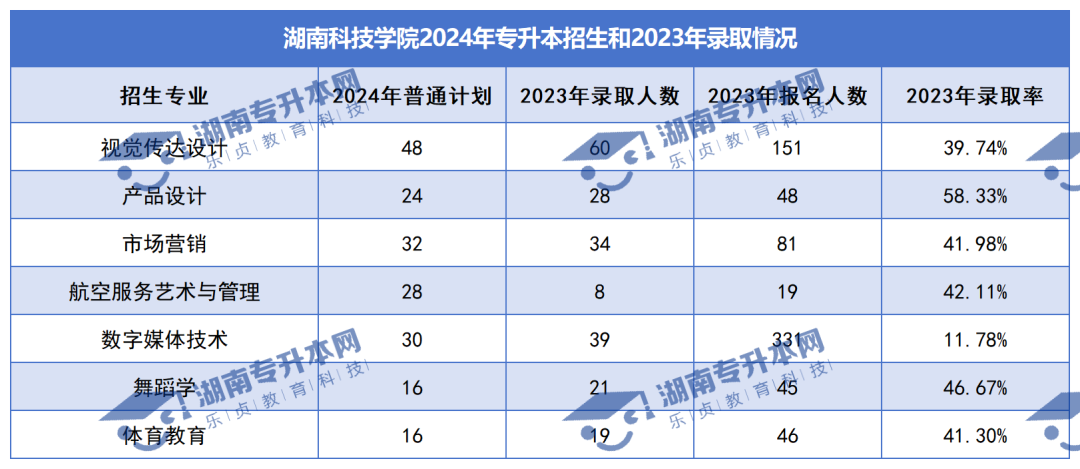 普通計(jì)劃20009人，2024年湖南專升本各招生院校招生計(jì)劃匯總(圖21)