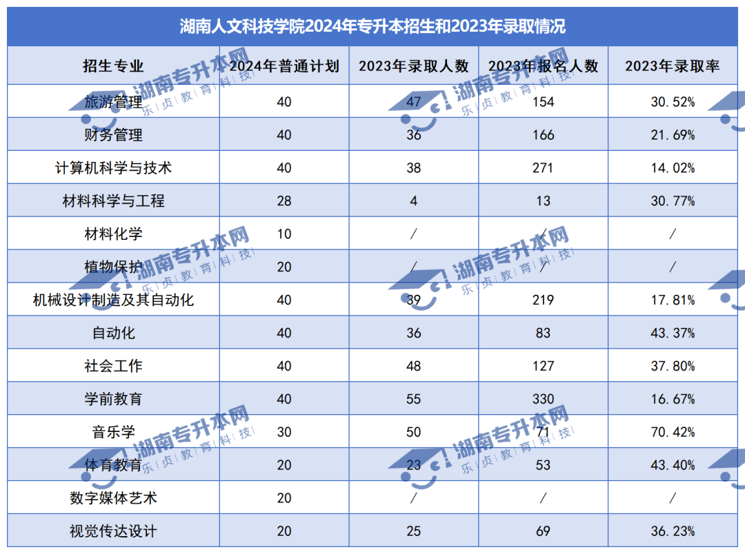 普通計(jì)劃20009人，2024年湖南專升本各招生院校招生計(jì)劃匯總(圖23)