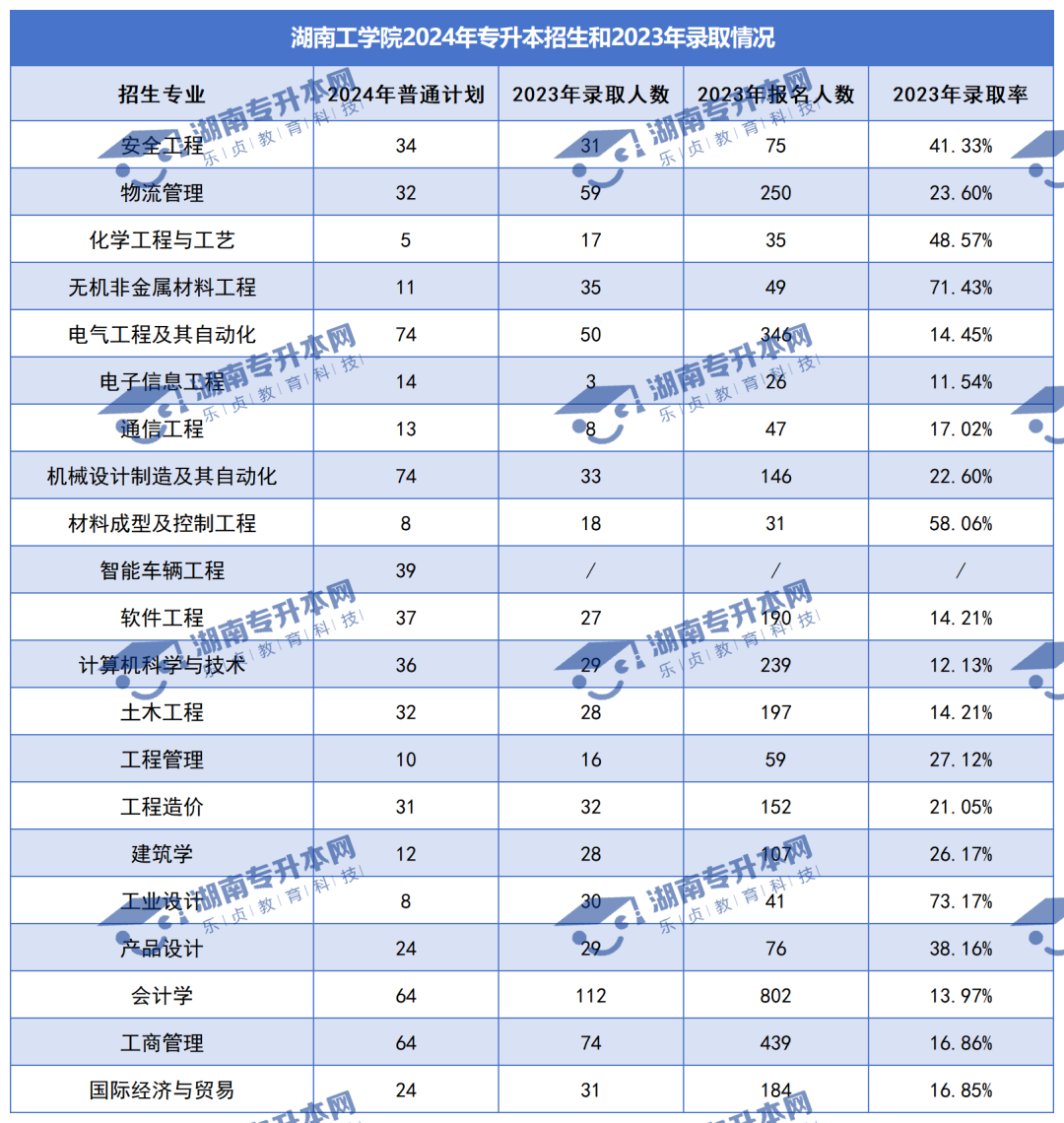 普通計(jì)劃20009人，2024年湖南專升本各招生院校招生計(jì)劃匯總(圖24)