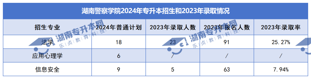 普通計(jì)劃20009人，2024年湖南專升本各招生院校招生計(jì)劃匯總(圖25)