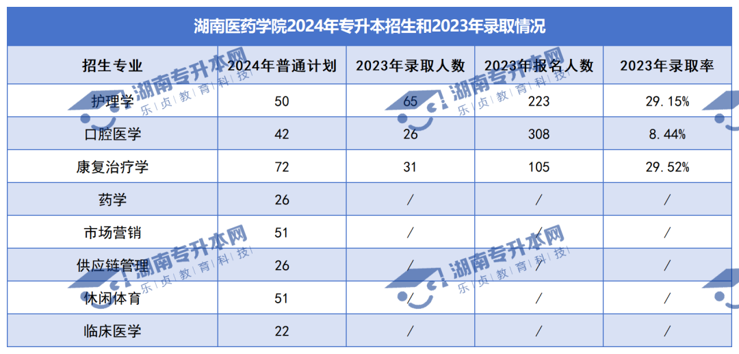 普通計(jì)劃20009人，2024年湖南專升本各招生院校招生計(jì)劃匯總(圖28)