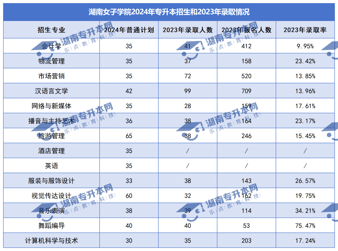 普通計(jì)劃20009人，2024年湖南專升本各招生院校招生計(jì)劃匯總(圖26)