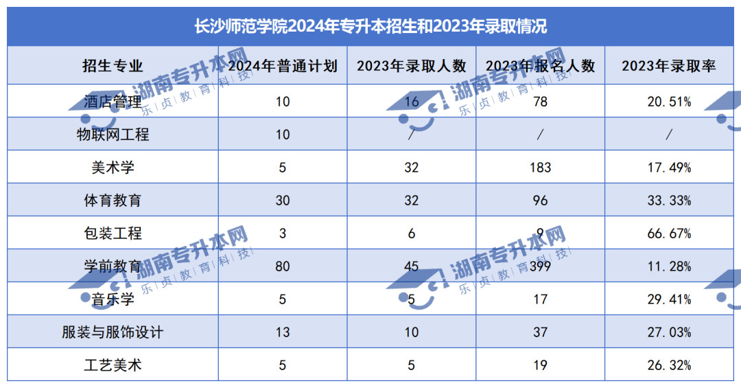 普通計(jì)劃20009人，2024年湖南專升本各招生院校招生計(jì)劃匯總(圖27)