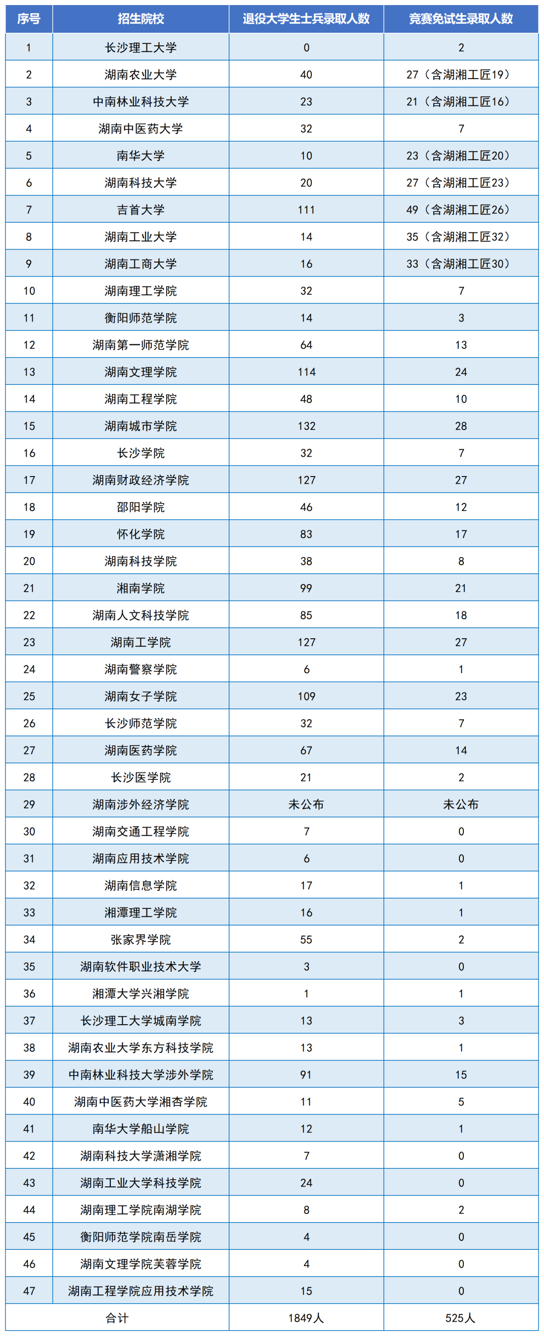 錄取2374人，2024年湖南專升本各招生院校第一批考生錄取情況匯總(圖2)