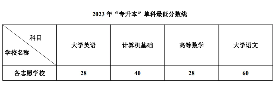 2023年西南科技大學專升本各專業(yè)錄取分數(shù)線