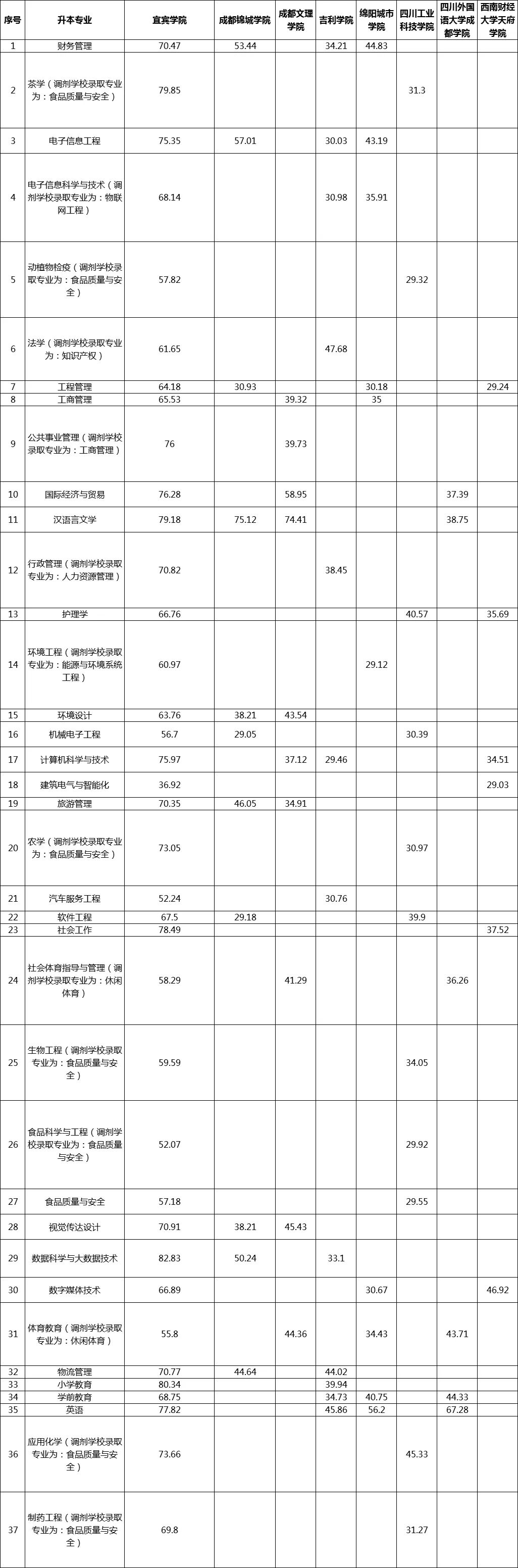 2023年宜賓學(xué)院專升本各專業(yè)錄取分?jǐn)?shù)線