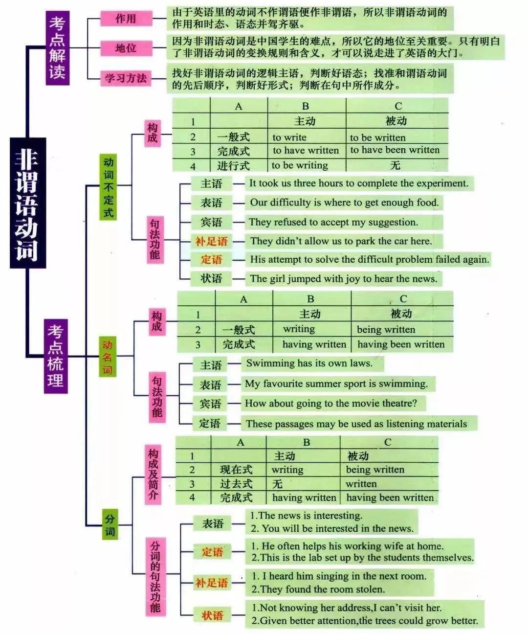 湖南專升本英語語法怎么學？語法學習指南(圖6)