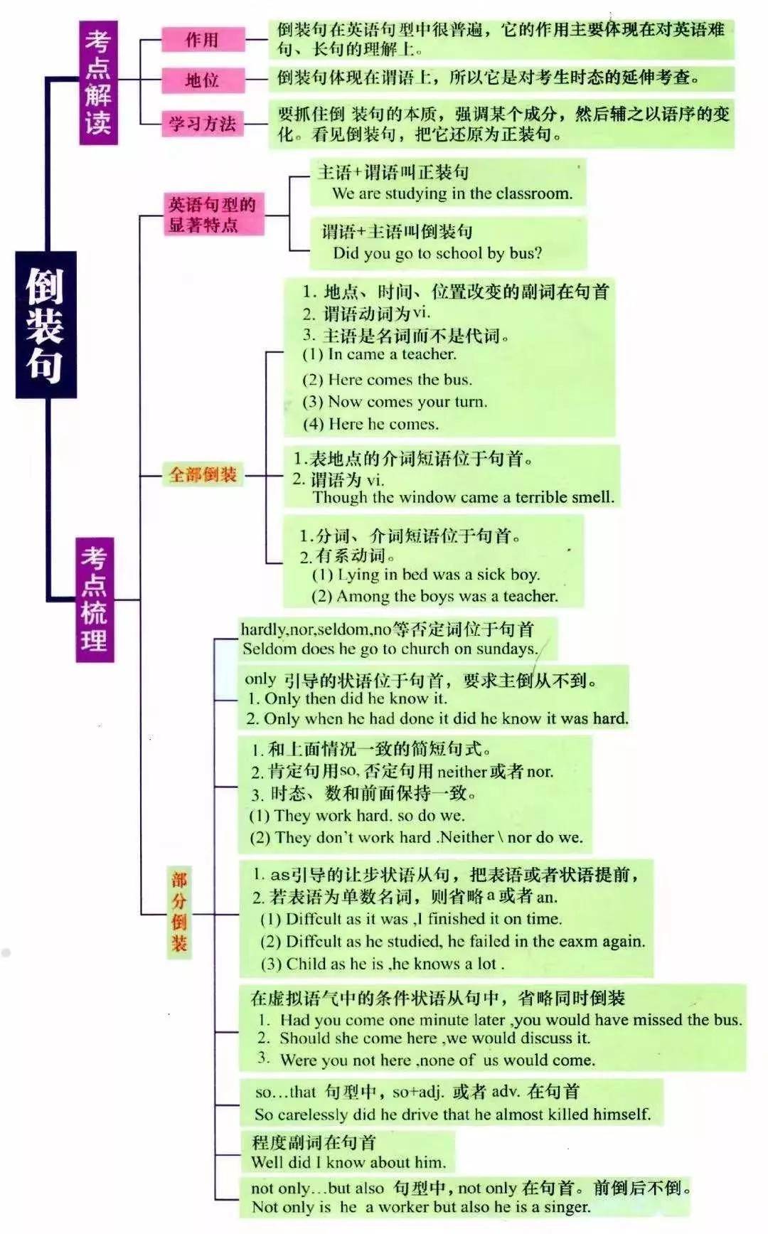 湖南專升本英語語法怎么學？語法學習指南(圖7)