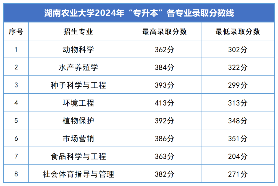 2024年湖南專升本錄取分?jǐn)?shù)線匯總(圖2)