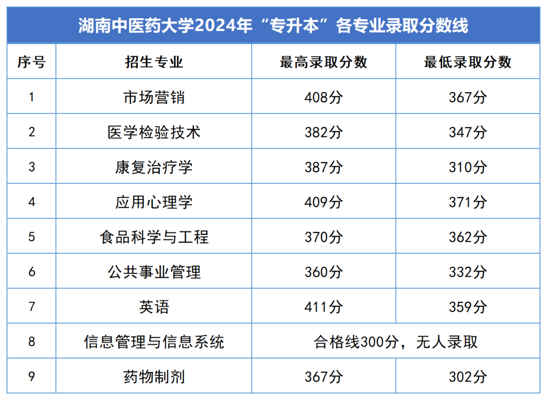 2024年湖南專升本錄取分?jǐn)?shù)線匯總(圖4)