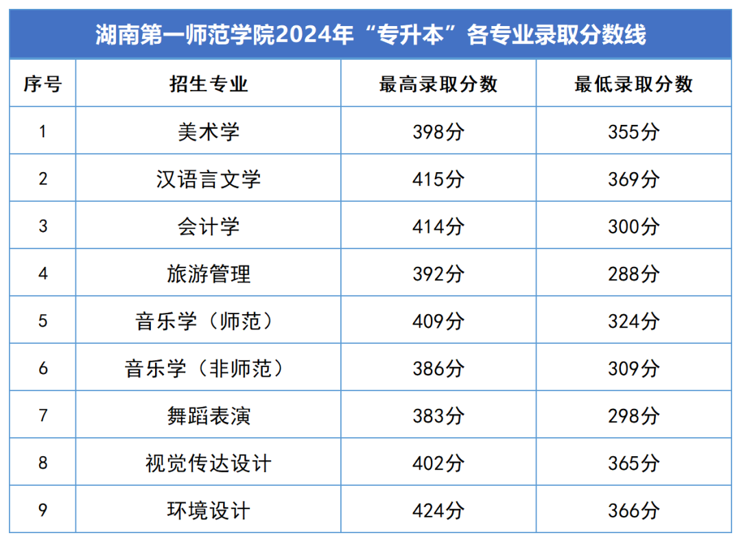 2024年湖南專升本錄取分?jǐn)?shù)線匯總(圖8)