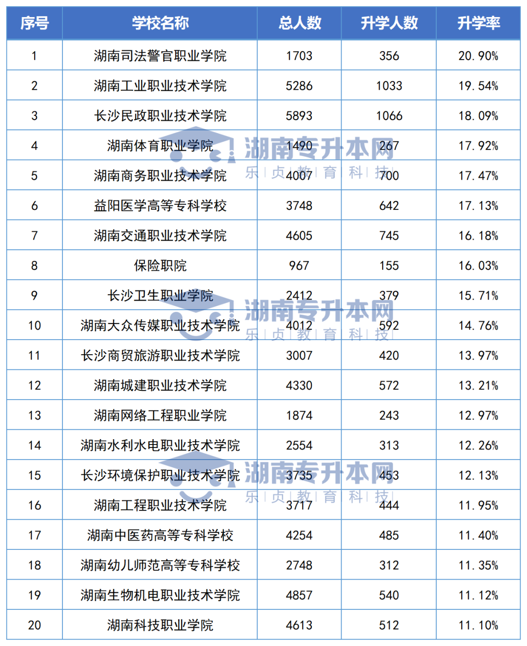 志愿填報參考丨湖南專科院校畢業(yè)生專升本率排名和月收入?yún)R總(圖2)