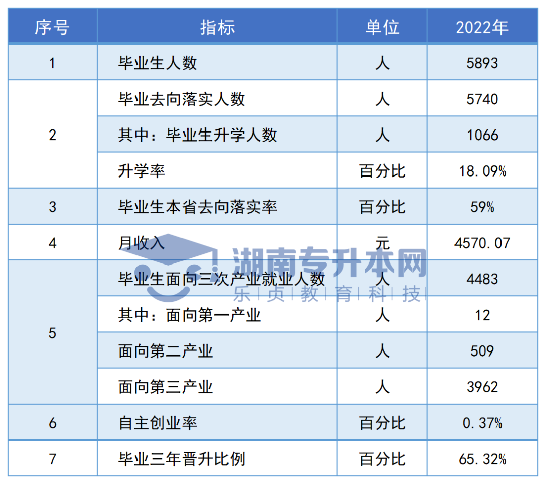 志愿填報參考丨湖南?？圃盒．厴I(yè)生專升本率排名和月收入?yún)R總(圖8)