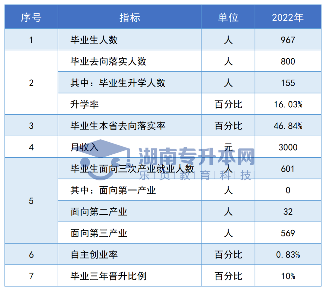 志愿填報參考丨湖南?？圃盒．厴I(yè)生專升本率排名和月收入?yún)R總(圖18)