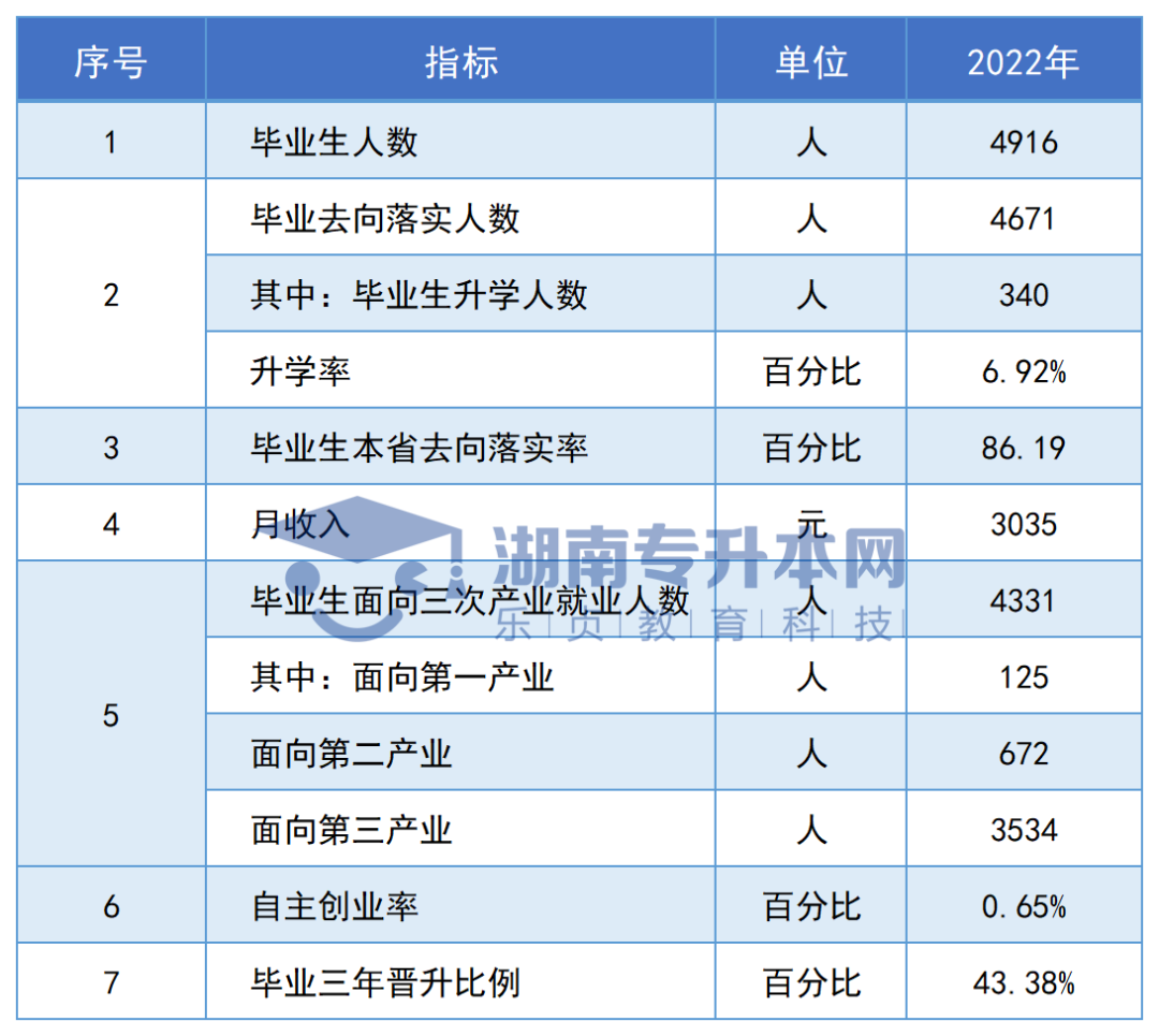 志愿填報參考丨湖南?？圃盒．厴I(yè)生專升本率排名和月收入?yún)R總(圖74)