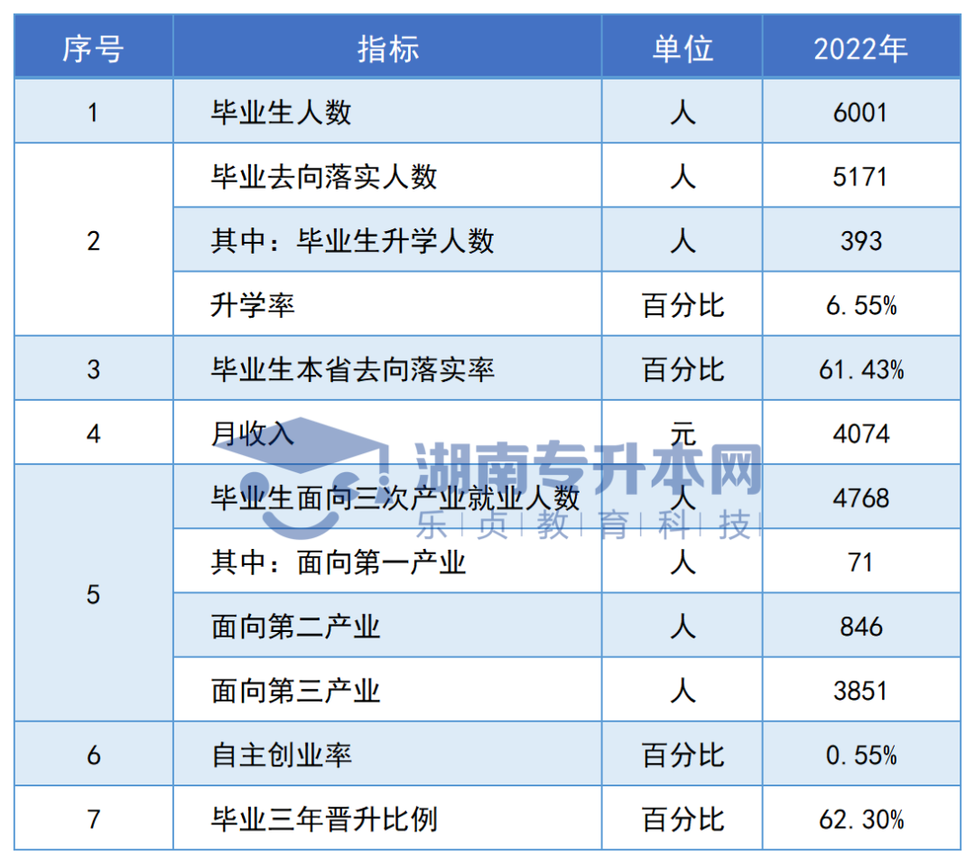 志愿填報參考丨湖南?？圃盒．厴I(yè)生專升本率排名和月收入?yún)R總(圖80)