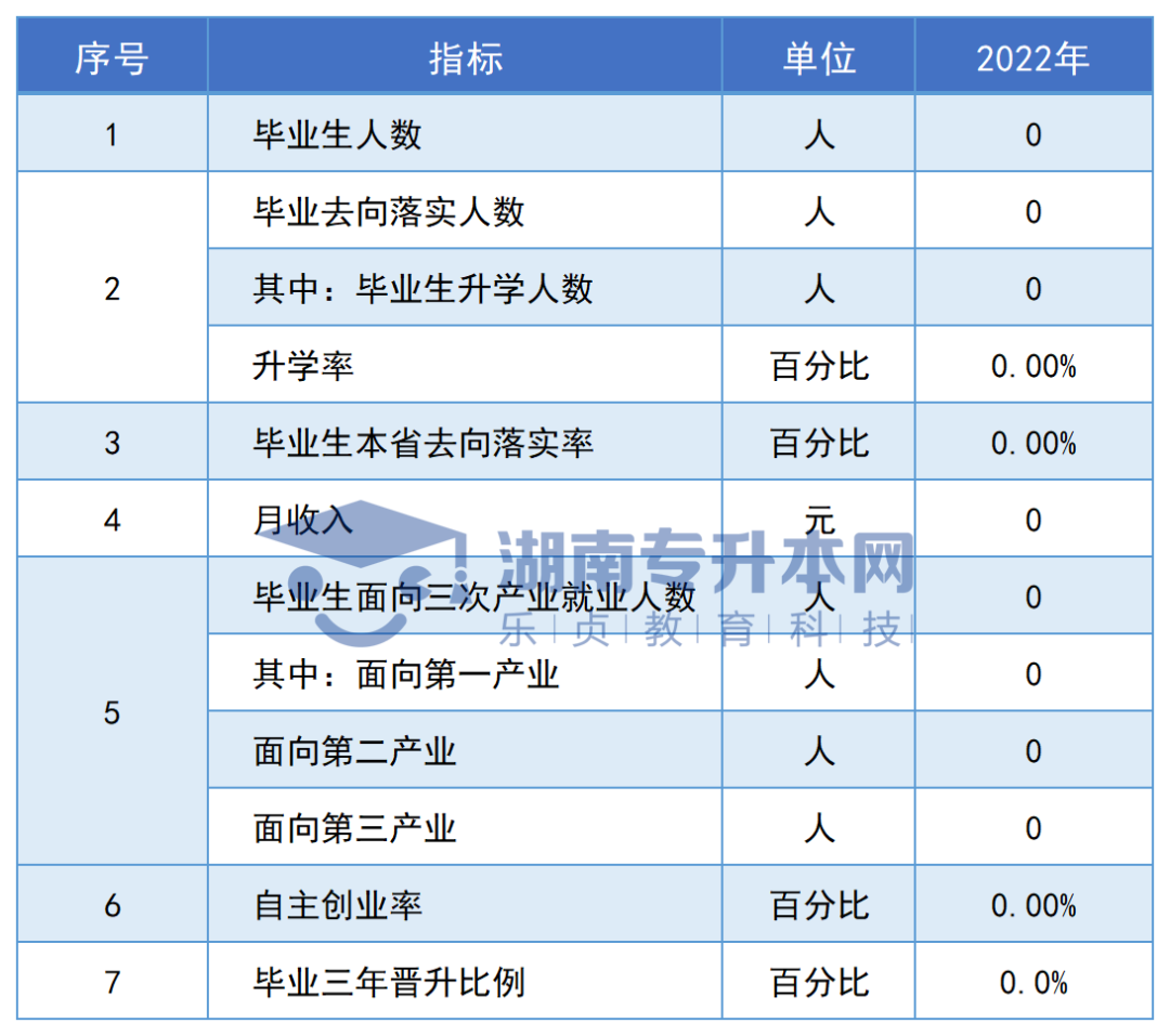 志愿填報參考丨湖南專科院校畢業(yè)生專升本率排名和月收入?yún)R總(圖146)