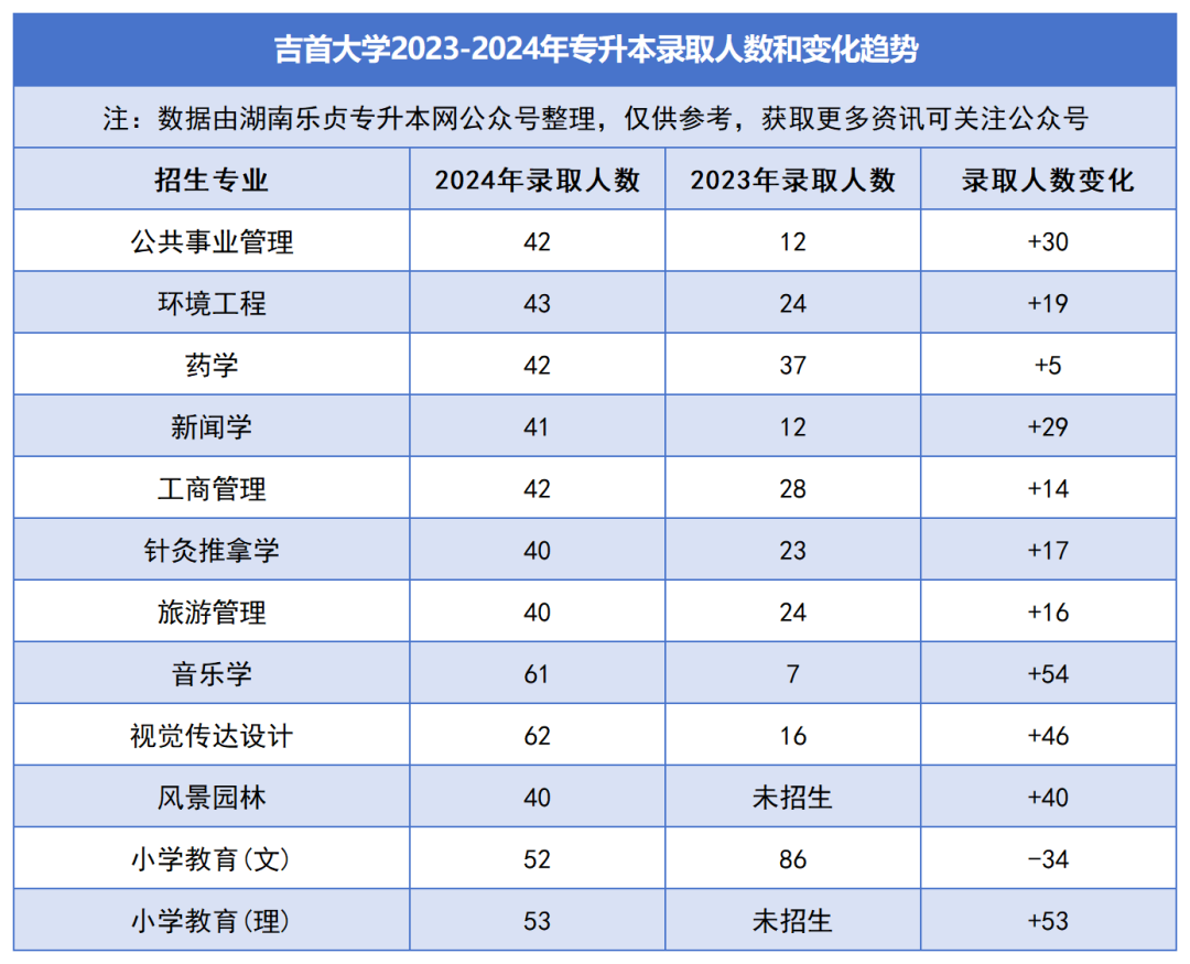 2023-2024年各招生院校專升本錄取人數(shù)和變化趨勢(shì)(圖8)