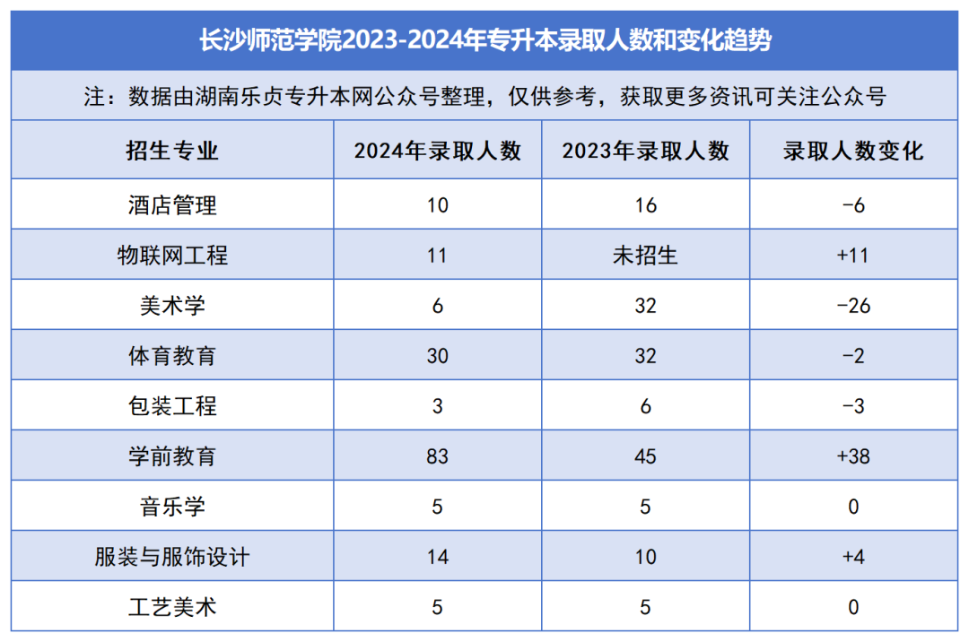 2023-2024年各招生院校專升本錄取人數(shù)和變化趨勢(shì)(圖27)