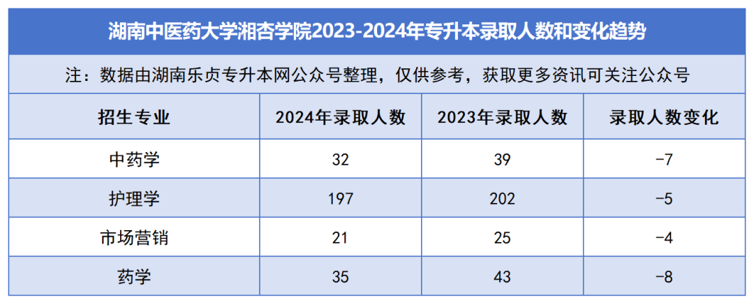 2023-2024年各招生院校專升本錄取人數(shù)和變化趨勢(shì)(圖41)