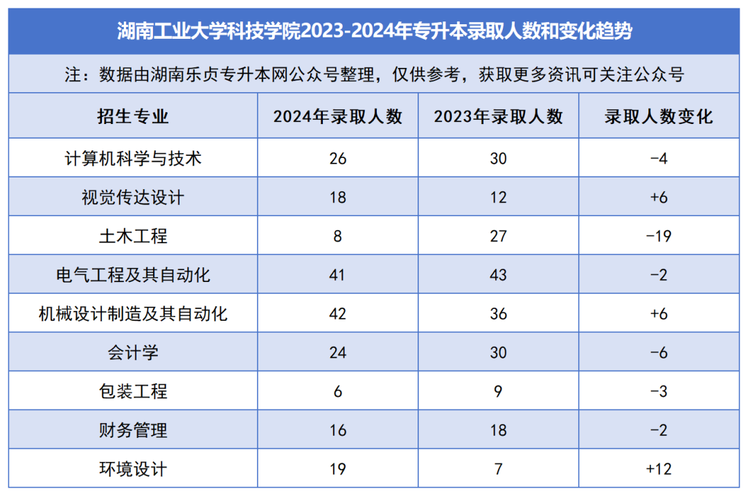 2023-2024年各招生院校專升本錄取人數(shù)和變化趨勢(shì)(圖44)