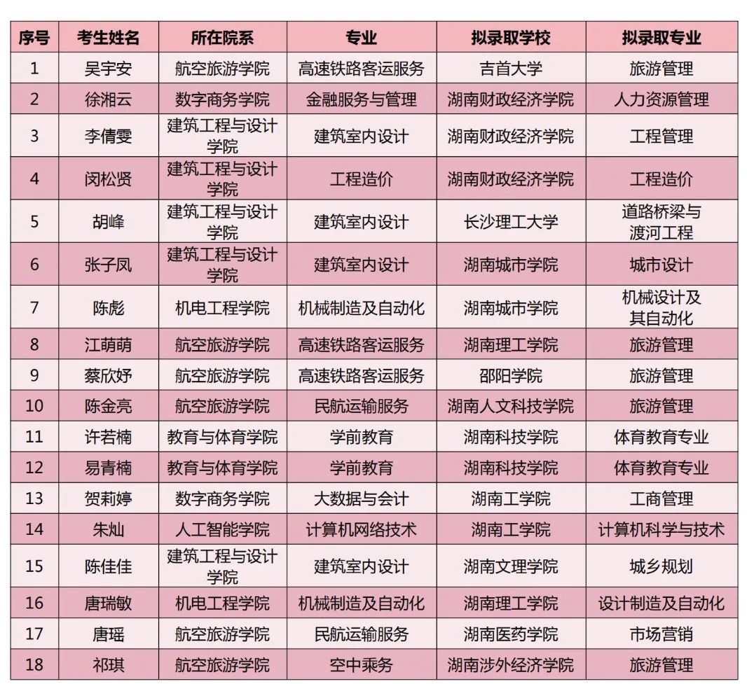 長沙南方職業(yè)學(xué)院2024年專升本考試通過名單（第二批）(圖4)