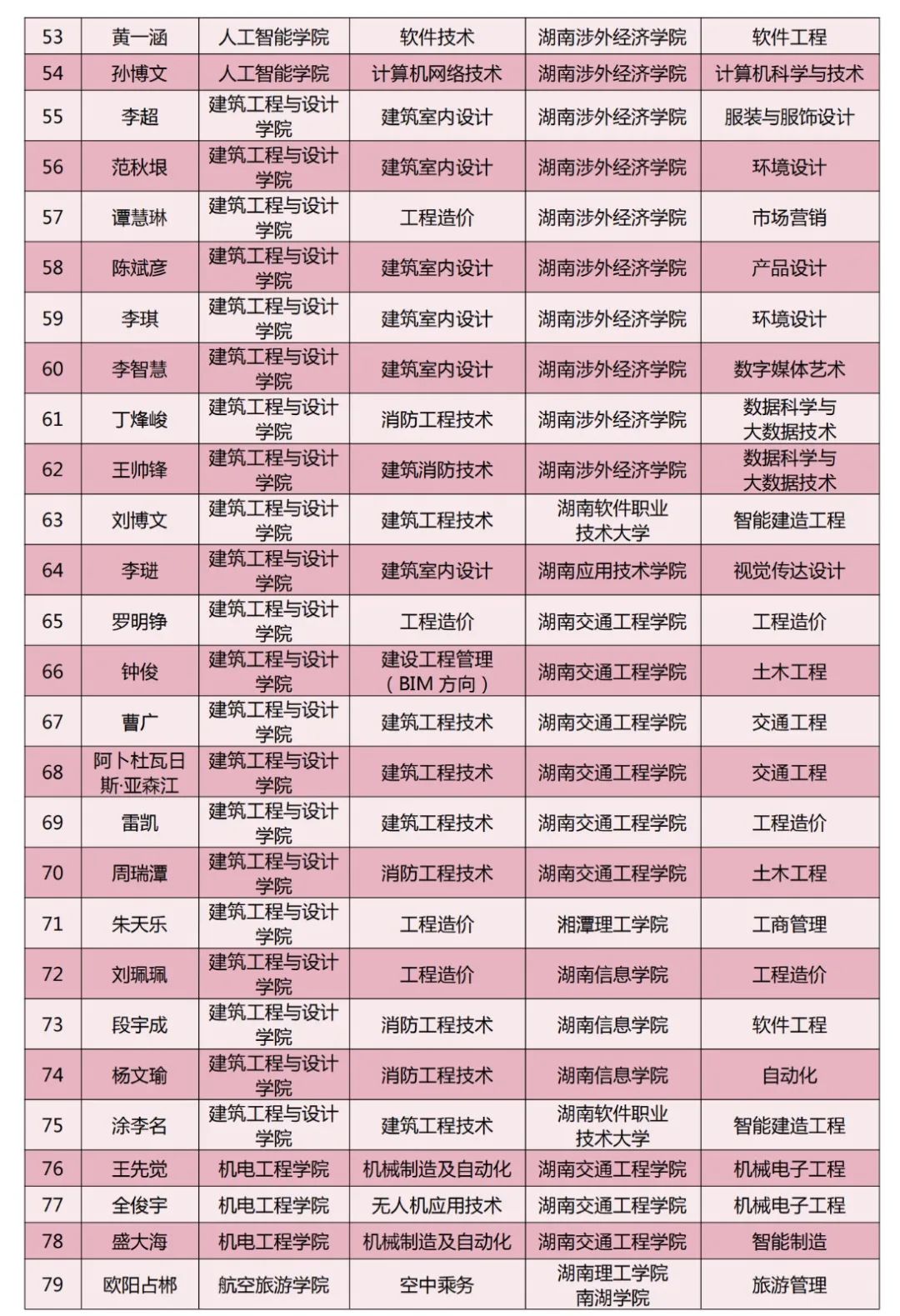 長沙南方職業(yè)學(xué)院2024年專升本考試通過名單（第二批）(圖6)