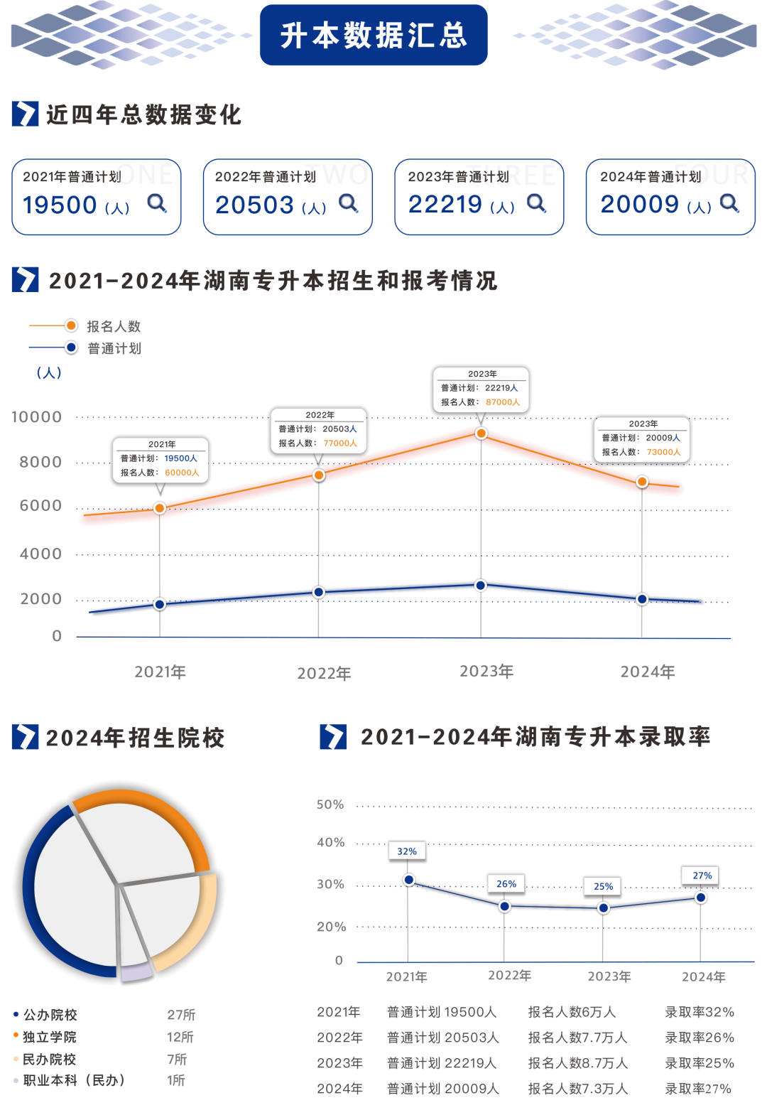 2021-2024年湖南專升本招生、報(bào)名和錄取大數(shù)據(jù)(圖2)