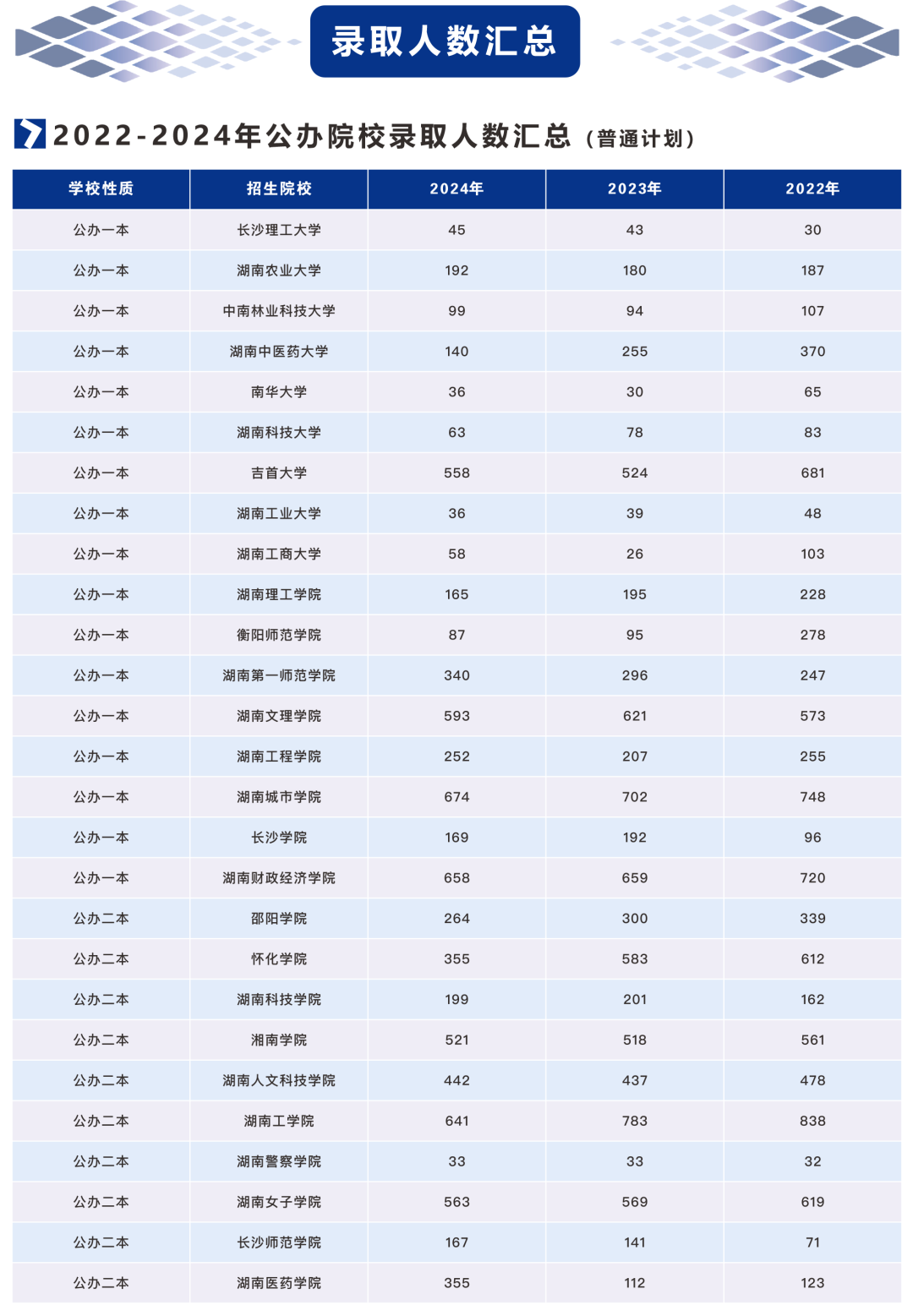 2021-2024年湖南專升本招生、報(bào)名和錄取大數(shù)據(jù)(圖3)