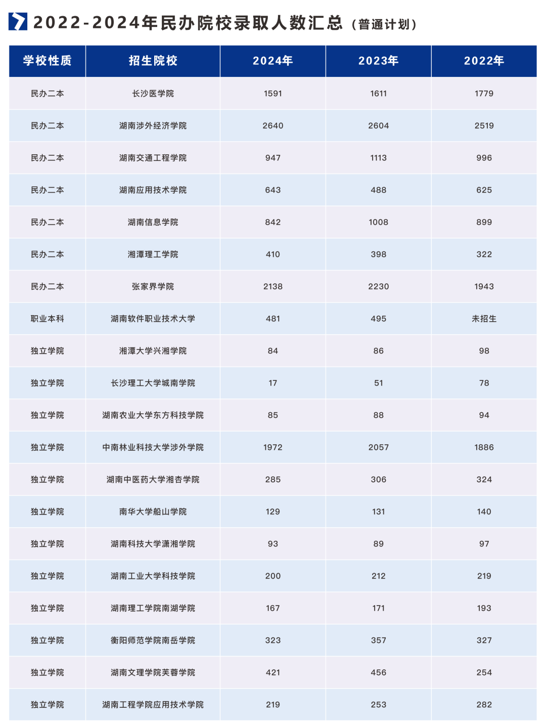 2021-2024年湖南專升本招生、報(bào)名和錄取大數(shù)據(jù)(圖4)