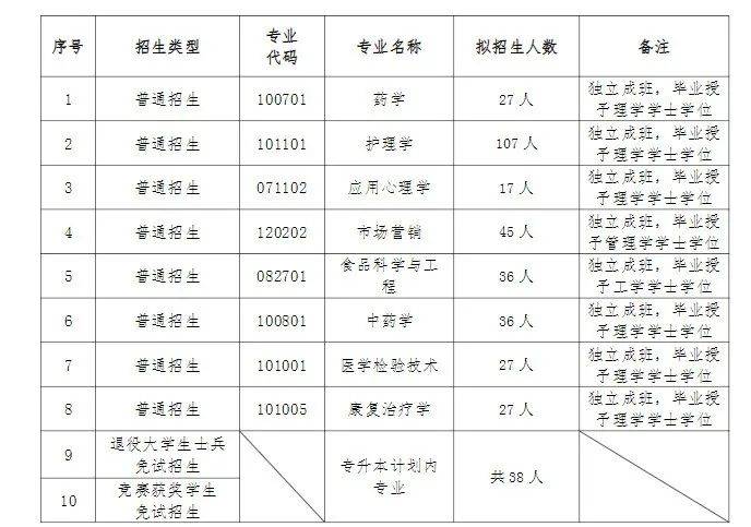 湖南專升本入學后會被區(qū)別對待嗎？是否獨立成班？(圖2)