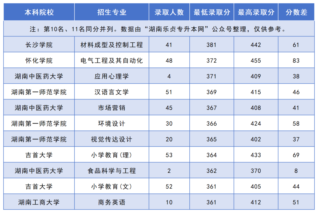 2024年湖南“專升本”錄取分?jǐn)?shù)線最高的10個(gè)專業(yè)，最高平均錄取分406分(圖2)