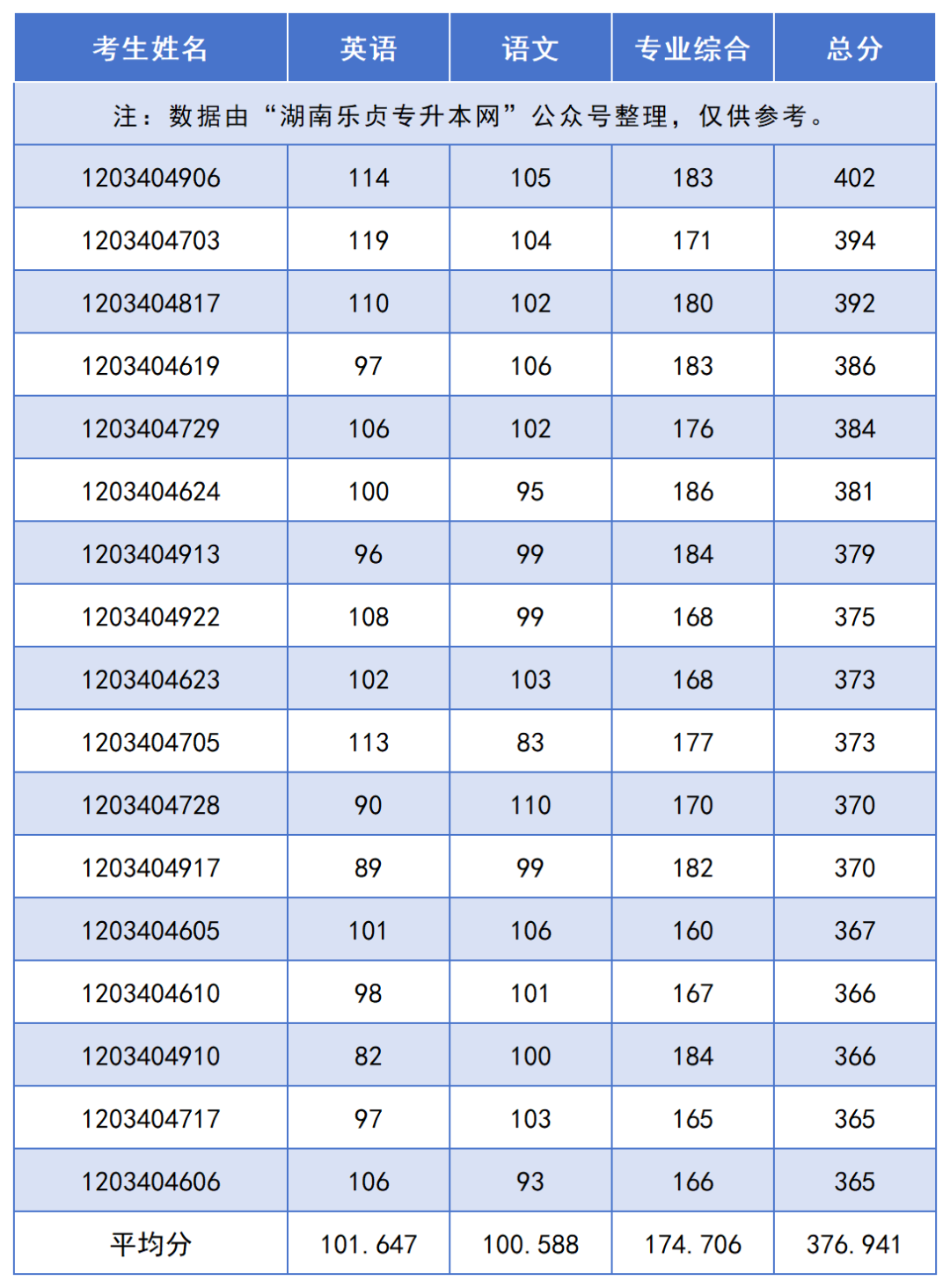 2024年湖南“專升本”錄取分?jǐn)?shù)線最高的10個(gè)專業(yè)，最高平均錄取分406分(圖9)