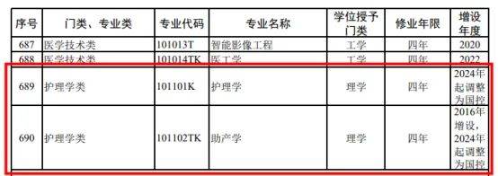 湖南專升本學護理的同學注意了！護理學被列入國控專業(yè)！(圖2)