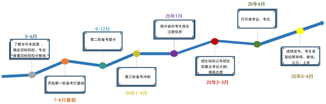 2025湖南專升本，不要什么都不懂就去考！??！(圖2)