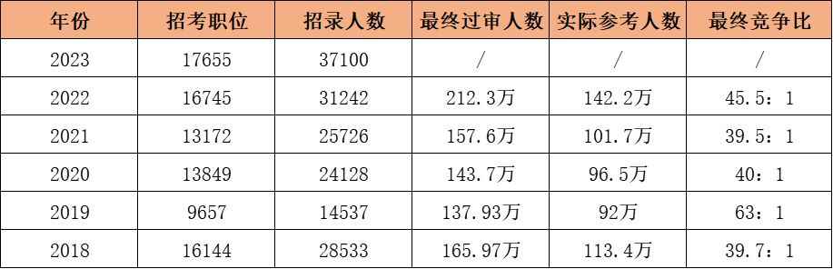 為什么要專(zhuān)升本？看看專(zhuān)科和本科生考公考編區(qū)別有多大？(圖2)