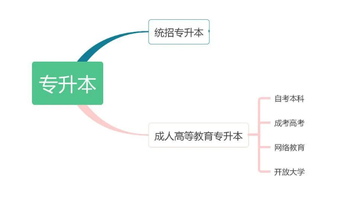 湖南專升本學歷